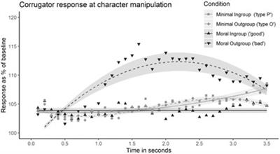 Reading About Us and Them: Moral but no Minimal Group Effects on Language-Induced Emotion